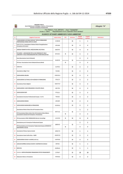 Elenco istanze proposte progettuali ammesse e