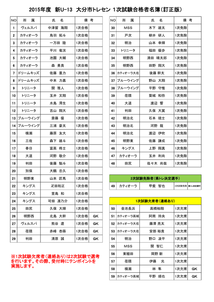15年度 新u 13 大分市トレセン 1次試験合格者名簿 訂正版