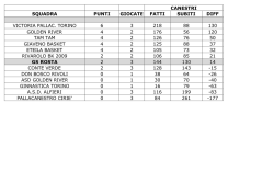 canestri squadra punti giocate fatti subiti diff victoria
