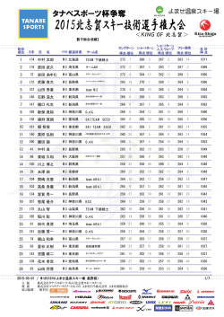 1 174 中村 太郎 2 119 原田 武久 3 72 岩田 あゆむ 3 172 武藤 貴大 5