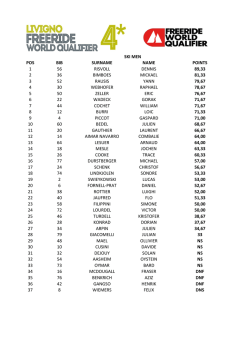 pos bib surname name points 1 56 risvoll dennis 89,33 2 36