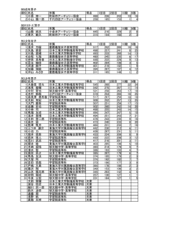 BB成年男子 順位氏名 所属 得点 1回目 2回目 10数