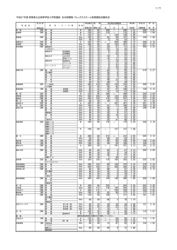 群馬県公立高校 前期入試志願倍率