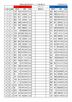 T.NO No 階級 県名 県名 1 1 P 2 2 P 3 3 P 4 4 P 5 5 P 6 6 P 7 7 LF 8 8