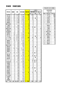茨城県 待機児童数