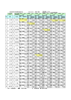 男子の部 15.1km 大会記録 区間・距離 2.6km 2.5km 2.5km 2.5km 2.5