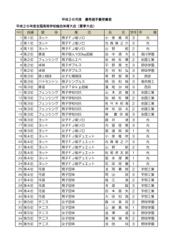 成績 競 技 種 目 氏 名 学年 所 属 1 第1位 ヨット 男子FJ級ソロ 小