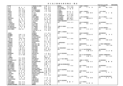東 北 地 方 整 備 局 幹 部 職 員 一 覧 表