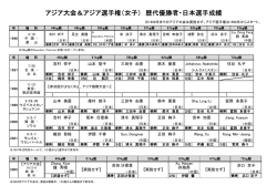 アジア大会＆アジア選手権（女子） 歴代優勝者・日本選手成績