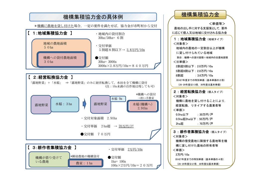 宮代町機構集積協力金交付要綱