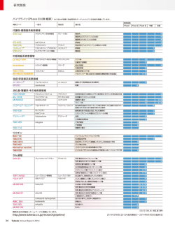 パイプライン 主な開発品の状況