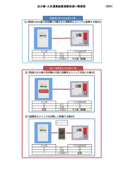 自火報・火災通報装置連動取扱い概要図 （資料）