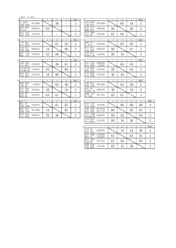 C級オープン男子 A 1 2 3 順位 F 1 2 3 順位 辻 拓朗 川邉