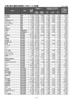 主要企業の連結内部留保(134社)による試算