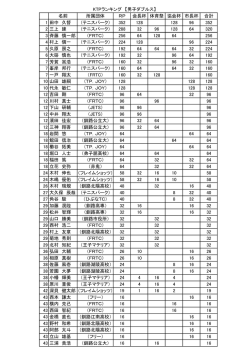 名前 所属団体 RP 会長杯 体育祭 協会杯 市長杯 合計
