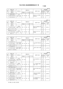 千 葉 県 設置主体 連絡先 施設名 (福)福祉楽団 0478-70