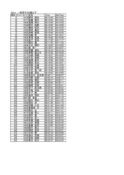5km 一般男子39歳以下 順位 ﾅﾝﾊﾞｰｶｰﾄﾞ 氏名 Time NetTime 1 1875
