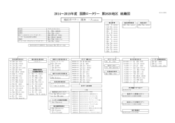 2014～2015年度 国際ロータリー 第2620地区 組織図
