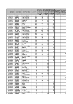 選手番号 氏名の最後 クラブ名の最後 合計RP 2014/01/31 第32回和歌