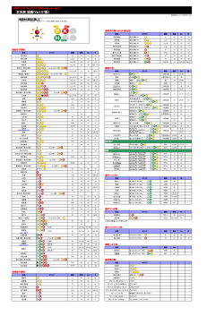 DEAD OR ALIVE 5 Ultimate: Arcade 女天狗 技表(Ver1