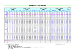 流通段階におけるLPガス価格の推移