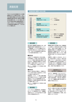 表面処理 - 三協アルミ ビル建材