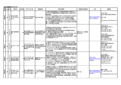 H26年度選定プロジェクト 地 域 No 区分 団体名 プロジェクト名