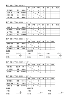 親子 Ⅰ部 ダブルス DAブロック 勝 負 順位 河村美香 ・ 1 2 3 喜多 努