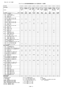 アスファルト混合物事前審査制度における認定状況（三重県）