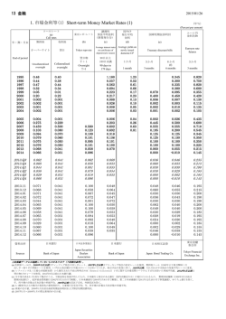 1. 市場金利等(1) Short-term Money Market Rates