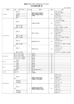 第4回アジアビーチゲームズ（2014／プーケット） 日本代表選手成績一覧