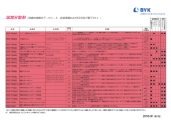 湿潤分散剤