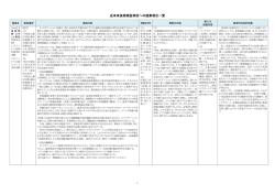 近未来技術実証特区への提案項目一覧