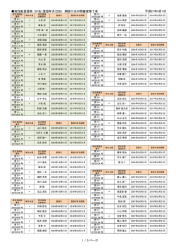 （登録年月日別） 網掛けは中間審査修了者 平成27年4月1日