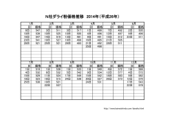 N社ダライ粉価格推移 2014年（平成26年）