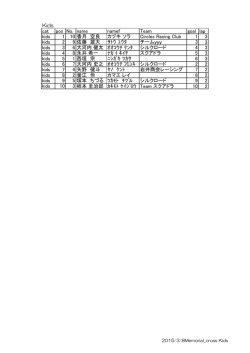 3.11メモリアルシクロクロスのリザルト