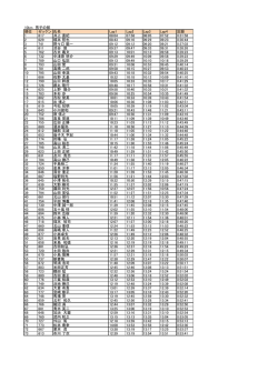 10km 男子の部 順位 ゼッケン 氏名 Lap1 Lap2 Lap3 Lap4 記録 1 617