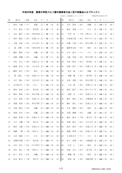 男子研修会AB成績 - 関東高等学校ゴルフ連盟;pdf