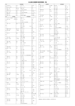 名古屋市芸術賞年度別受賞者一覧