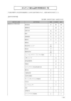 ゼルヤンツ錠5mg副作用発現状況一覧