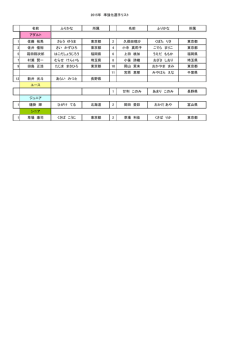2015年 準強化選手リスト