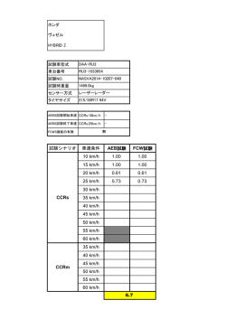 試験シナリオ 車速条件 AEB試験 FCW試験 10 km/h 1.00 1.00 15 km/h