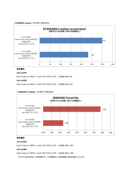 ＜PCMARK8 Creative ベンチマークスコア＞ 測定構成： LM