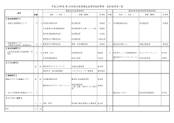 第36回食品産業優良企業等表彰事業受賞予定者