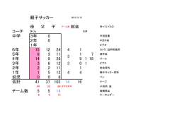親子サッカー 母 父 子 コーチ 中学 3年 0 2年 0 1年 6年 15 12 24 4 1 5