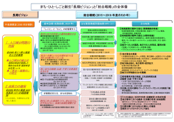 まち・ひと・しごと創生「長期ビジョン」と「総合戦略」の全体像