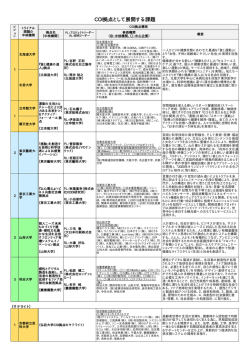 COI拠点として展開する課題一覧