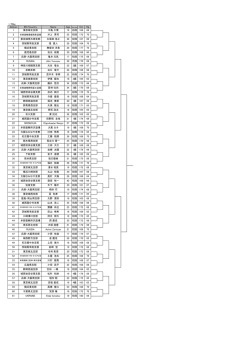 ー70kg Zekken BC/Country Name Cm Kg 東京城北支部 清水 祐貴