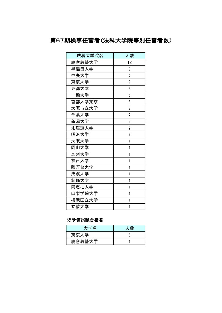 第67期検事任官者 法科大学院等別任官者数