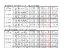 第1回茨城県クラシツクベンチプレス選手権大会(N) 第5回那珂市近隣